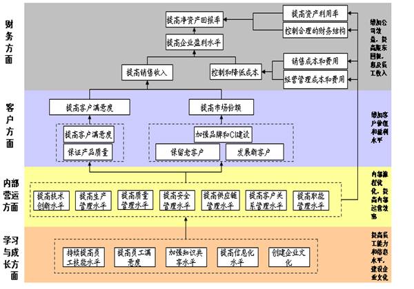 图三：W公司战略地图