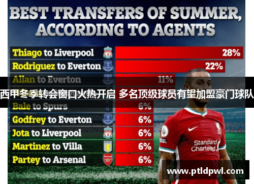 西甲冬季转会窗口火热开启 多名顶级球员有望加盟豪门球队